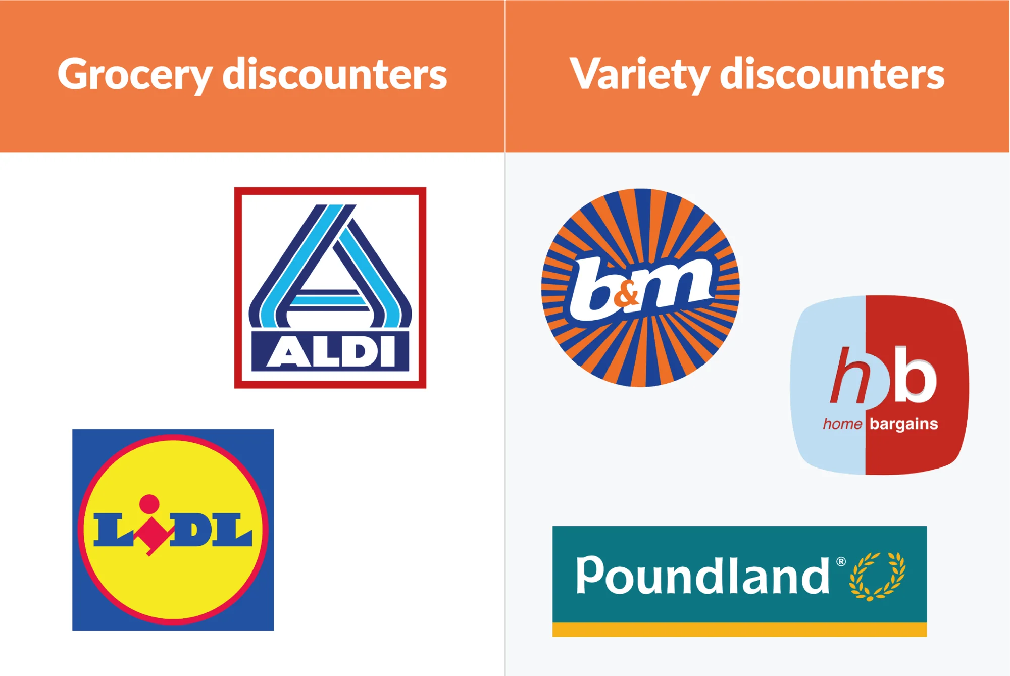 Grocery discounters Aldi and Lidl compared with variety discounters B&M, Home Bargains and Poundland